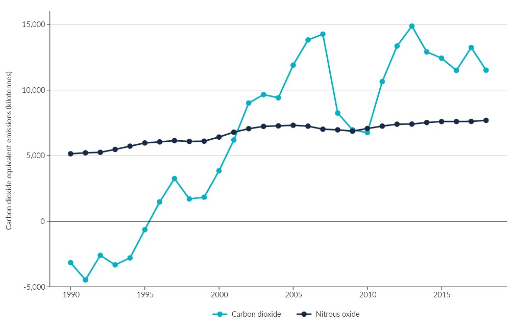 Figure 3. Line graph.