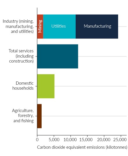 Figure 6. Bar graph.