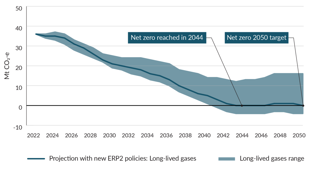 A line graph showing emissions projections to 2050 for long-lived gases. It includes a sensitivity range.