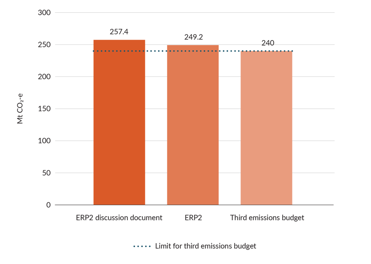 A bar graph comparing the projected net emissions from the ERP2 discussion document and the final plan for the third emissions budget.