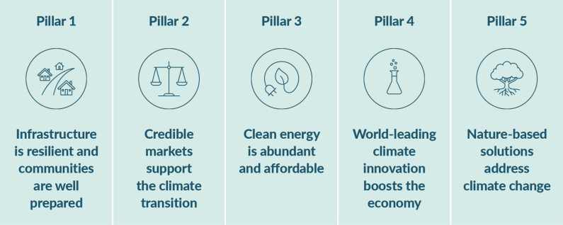 The five pillars of the Climate Strategy:   Pillar 1: infrastructure is resilient and communities are well prepared. Pillar 2: Credible markets support the climate transition. Pillar 3: Clean energy is abundant and affordable.  Pillar 4: World-leading inn