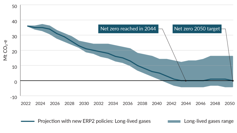 A line graph showing emissions projections to 2050 for long-lived gases. It includes a sensitivity range.