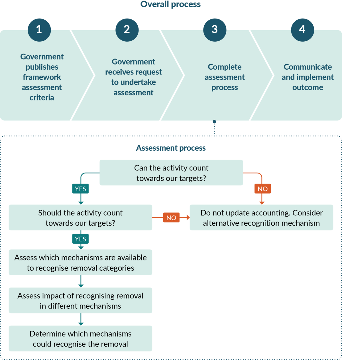 A flow chart showing the overall process and assessment process for recognising and assessing non-forestry removals. 