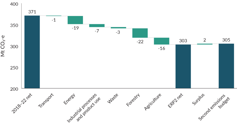 A waterfall graph showing projected reductions in sector emissions through to the second emissions budget, including the impact of policies in the second emissions reduction plan. The sectors are transport, energy, industrial processes and product use, wa