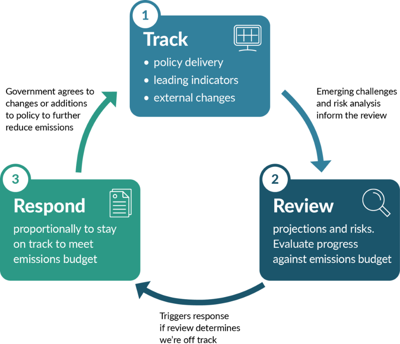 An infographic showing the adaptive management approach taken in the second emissions reduction plan as a 3-stage policy cycle: 1. Track policy delivery, leading indicators and external changes. 2. Review projections and risks. Evaluate progress against e