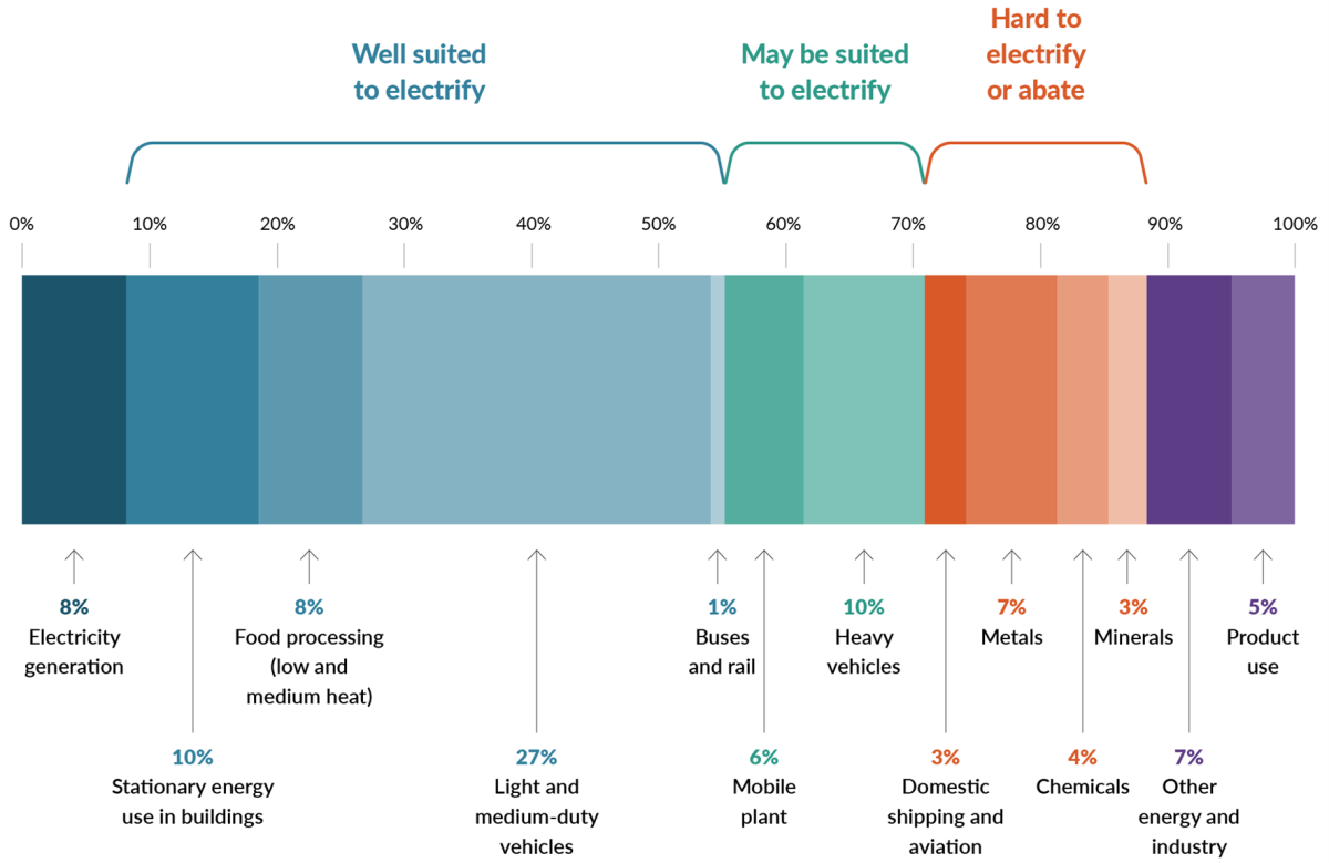 A ribbon graph showing New Zealand’s emissions from the energy sector and the industrial processes and product use sector in 2022. The graph covers electricity generation 8%, stationary energy use in buildings 10%, food processing (low and medium heat) 8%