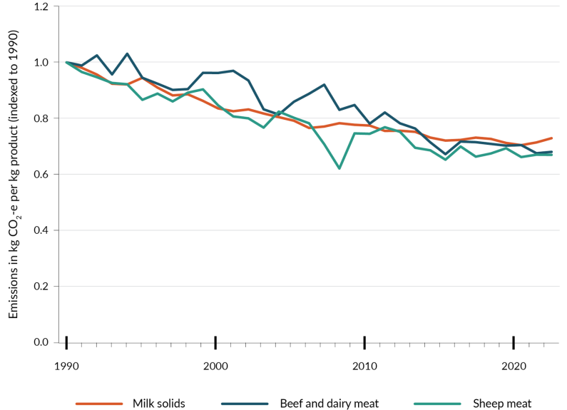 A line graph showing changes in emissions intensity from 1990 to 2022 for milk solids, beef and dairy meat, and sheep meat.