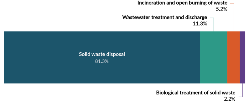 A ribbon graph showing waste emissions by type: Solid waste disposal 81.3%, wastewater treatment and discharge 11.3%, incineration and open burning of waste 5.2%, and biological treatment of solid waste 2.2%.  