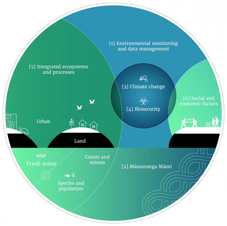 Diagram showing the six themes the Roadmap covers and how they inter relate