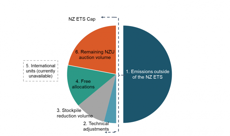 Emissions budget breakdown