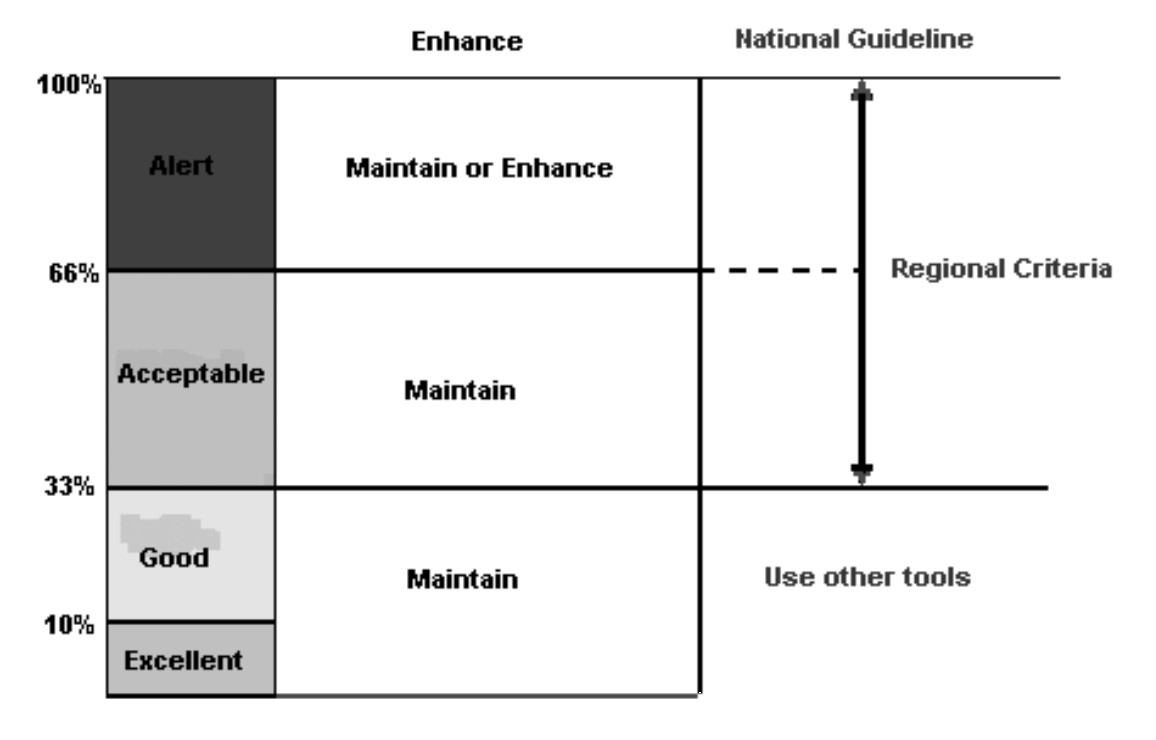 Potential range of values for regional criteria based on the EPI categories