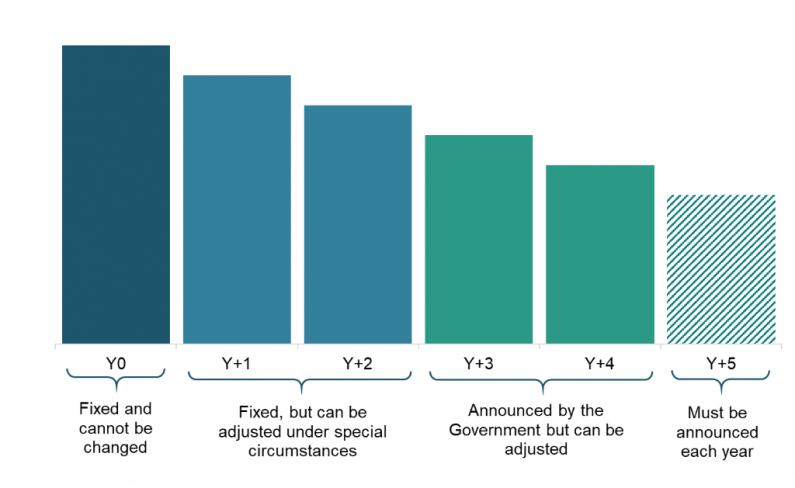 Five year look ahead period for unit supply settings 0 v3