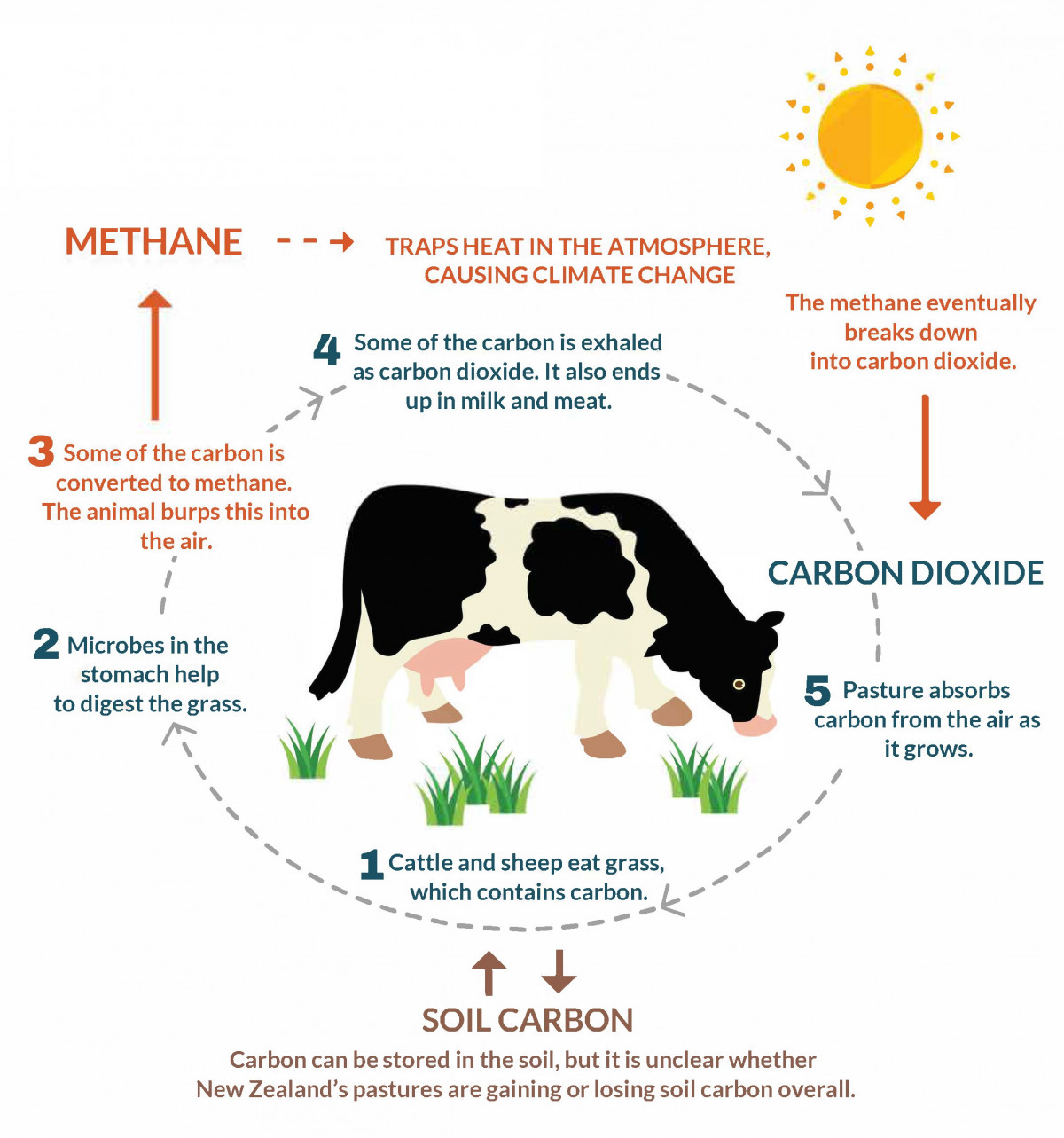 Methane