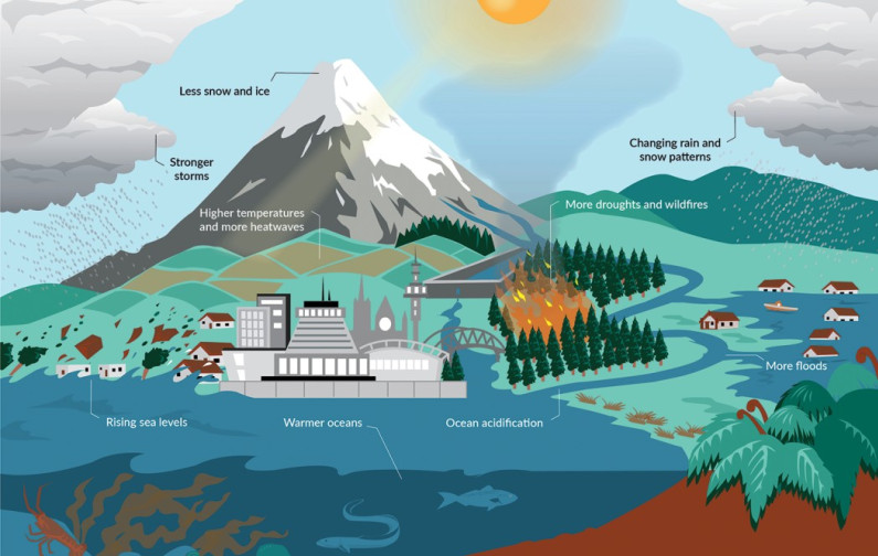 An illustration of a landscape depicting the sun, clouds, a large mountain, farmland, forests, a city, wetlands, rivers and the ocean.