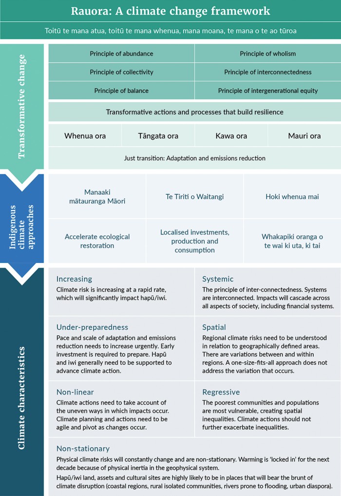 The Rauora framework is split into three sections: Transformative change, Indigenous climate approaches and Climate characteristics.