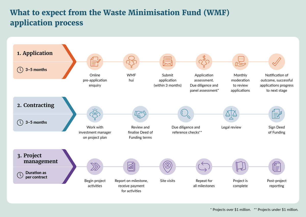 Infographic of the Waste Minimisation Fund application process. Read the description for more information.